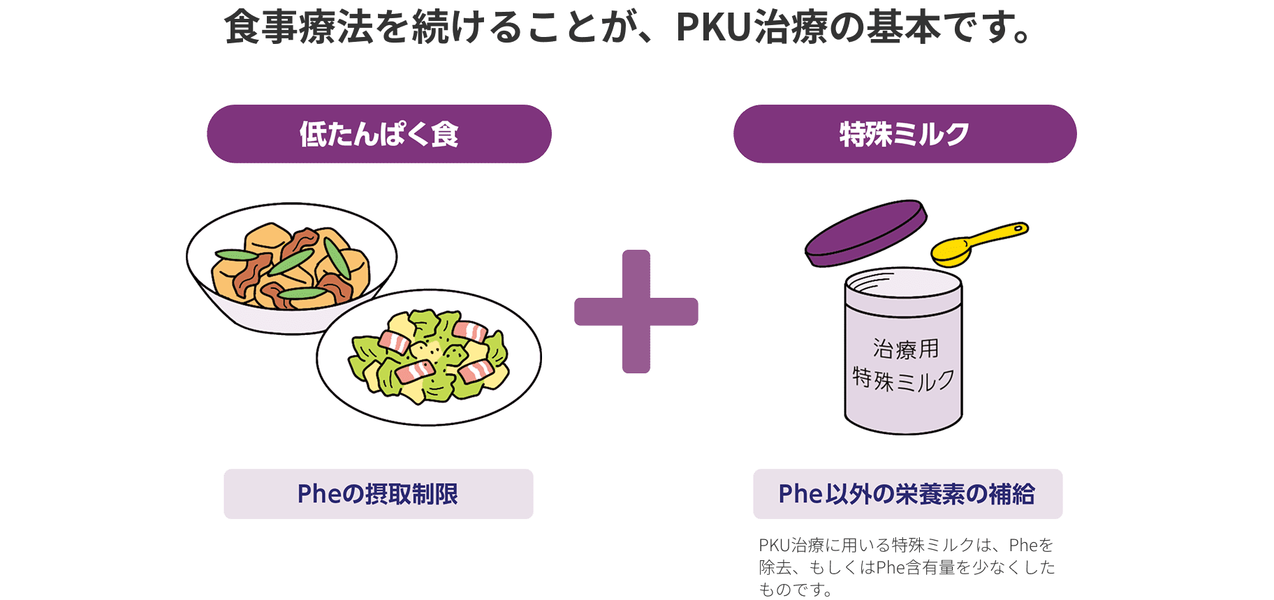 食事療法を続けることが、PKU治療の基本です。低たんぱく食 Pheの摂取制限＋特殊ミルク Phe以外の栄養素の補給 PKU治療に用いる特殊ミルクは、Pheを除去、もしくはPhe含有量を少なくしたものです。