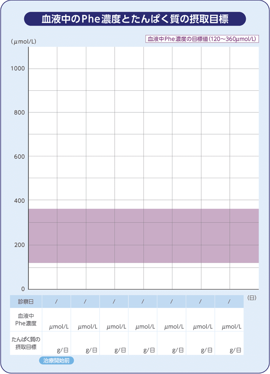 サムネイル_血液中のPhe濃度とたんぱく質の摂取目標